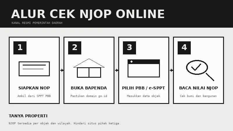 Infografik empat langkah cek NJOP online melalui kanal resmi Bapenda