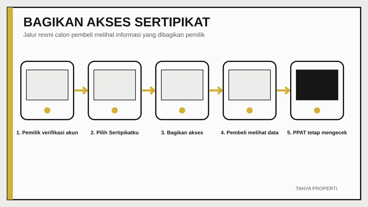 Alur pemilik membagikan akses sertipikat kepada calon pembeli sebelum pengecekan PPAT