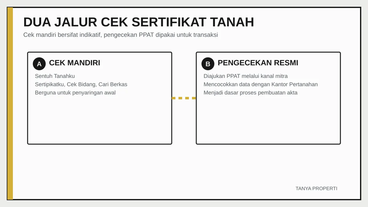 Perbedaan cek sertifikat tanah mandiri dan pengecekan resmi oleh PPAT