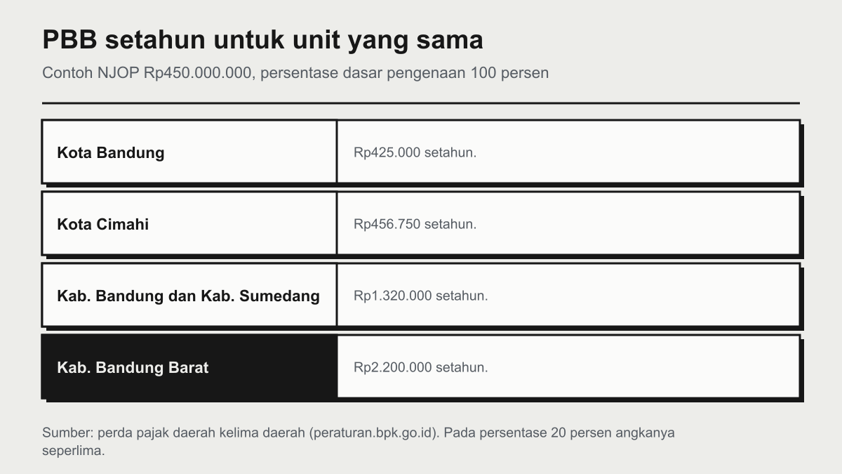 Tangga pokok PBB setahun untuk unit dengan NJOP Rp450.000.000 pada persentase dasar pengenaan 100 persen: Kota Bandung Rp425.000, Kota Cimahi Rp456.750, Kabupaten Bandung dan Kabupaten Sumedang Rp1.320.000, Kabupaten Bandung Barat Rp2.200.000
