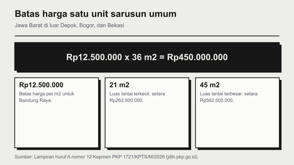 Rumus batas harga satuan rumah susun umum di Bandung Raya: Rp12.500.000 per m2 dikali 36 m2 sama dengan Rp450.000.000, dengan contoh unit 21 m2 Rp262.500.000 dan 45 m2 Rp562.500.000