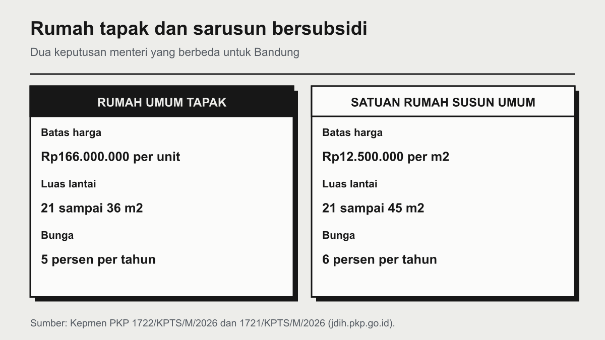 Perbandingan rumah umum tapak dan satuan rumah susun umum di Bandung: batas harga Rp166.000.000 per unit lawan Rp12.500.000 per m2, luas lantai 21 sampai 36 m2 lawan 21 sampai 45 m2, dan bunga 5 persen lawan 6 persen per tahun