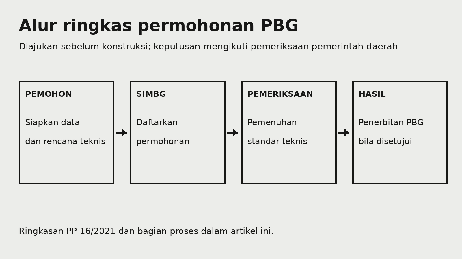 Alur ringkas PBG: pemohon menyiapkan data dan rencana teknis, mendaftar melalui SIMBG, lalu rencana diperiksa sebelum PBG diterbitkan bila disetujui