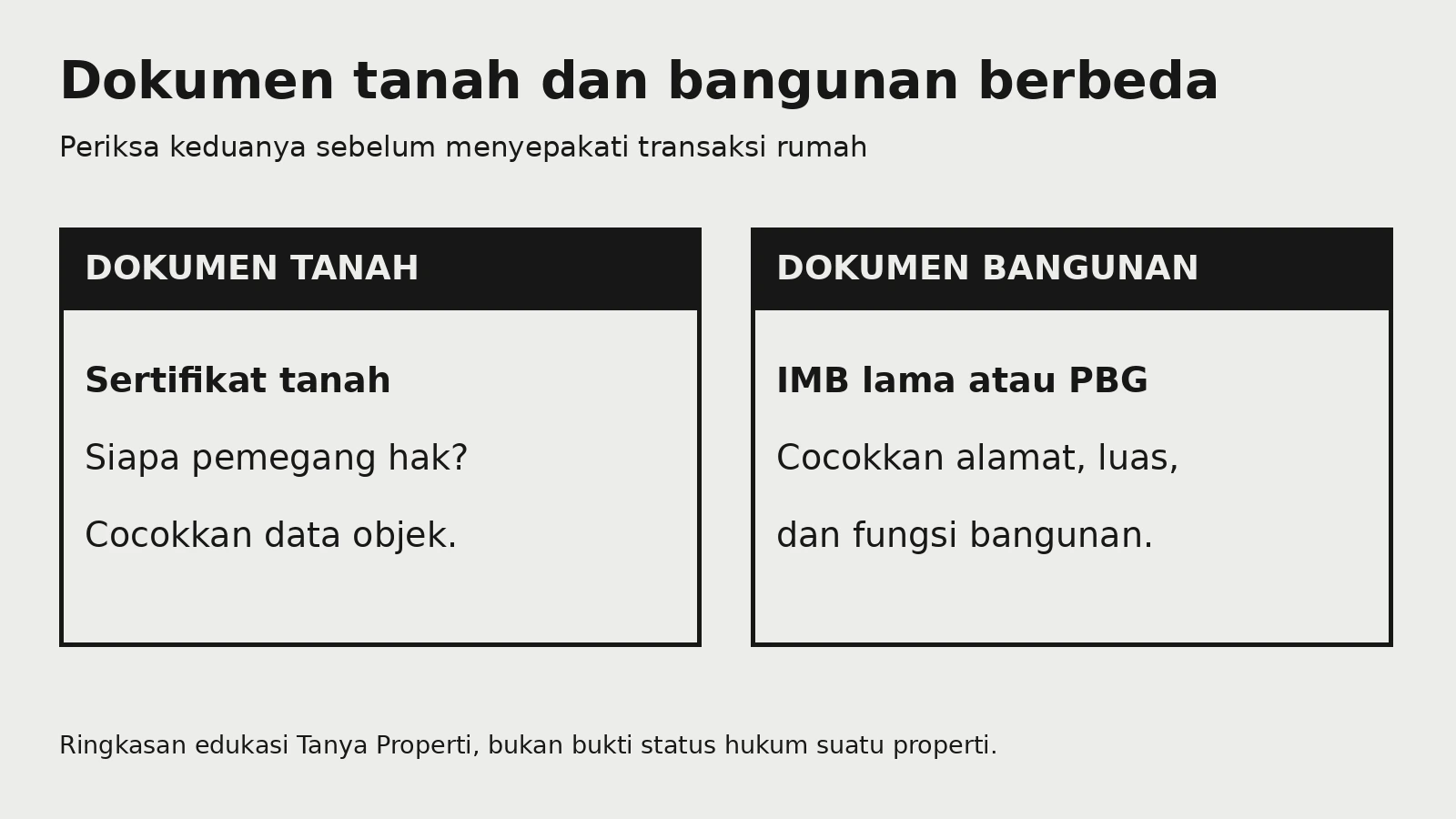 Diagram edukasi yang membedakan sertifikat tanah sebagai dokumen hak atas tanah dari IMB lama atau PBG sebagai dokumen bangunan