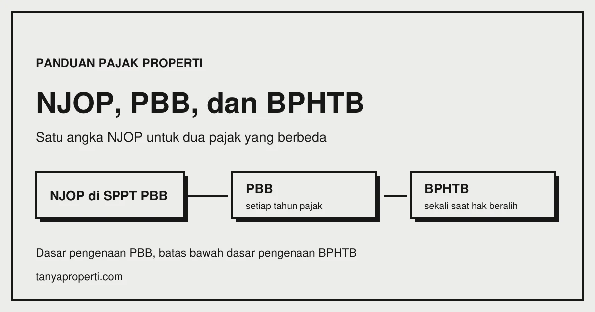 Ilustrasi: NJOP, PBB, dan BPHTB: satu angka NJOP untuk dua pajak berbeda