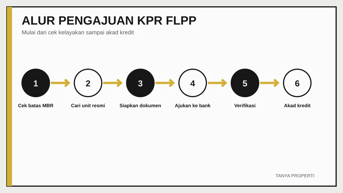 Alur pengajuan KPR FLPP dari cek batas MBR sampai akad kredit