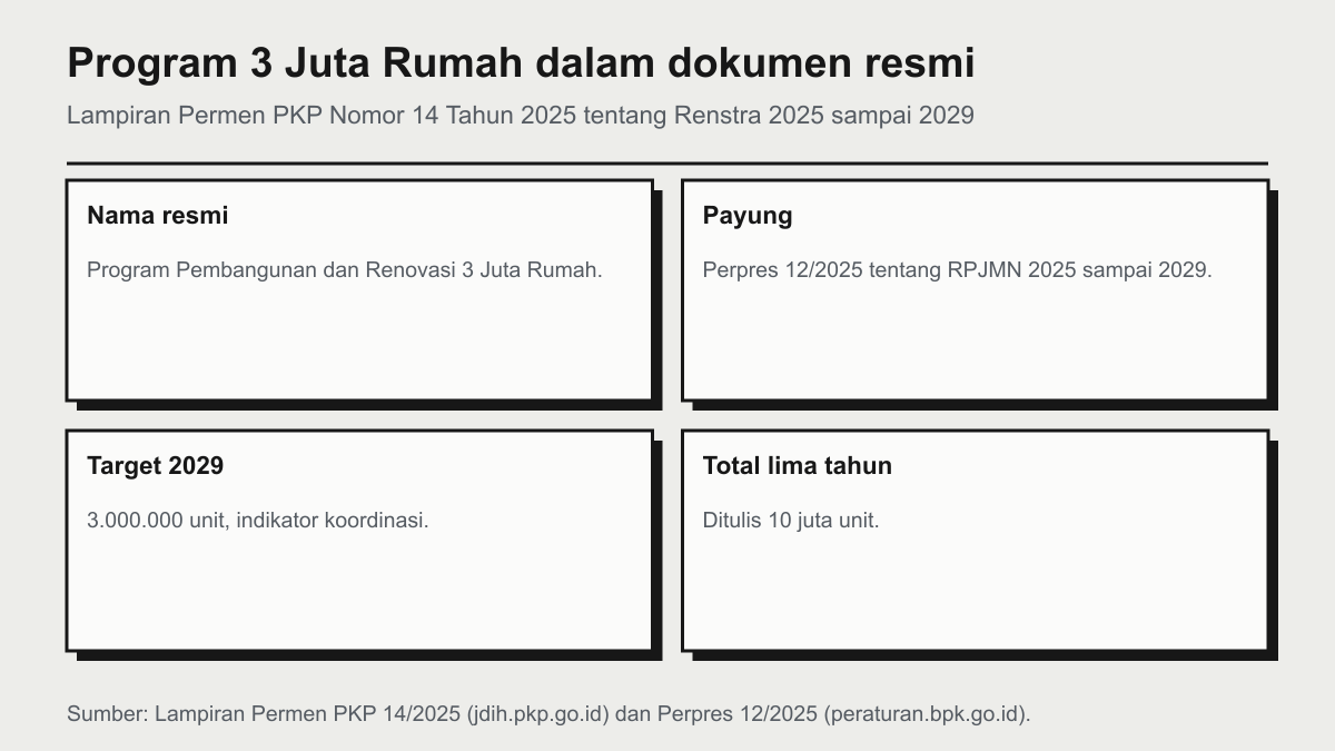 Empat kartu angka resmi: nama program Pembangunan dan Renovasi 3 Juta Rumah, payung Perpres 12 Tahun 2025 tentang RPJMN, target koordinasi 3.000.000 unit pada 2029, dan total lima tahun ditulis 10 juta unit