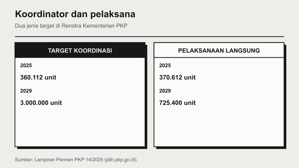 Perbandingan dua jenis target: sebagai koordinator 360.112 unit pada 2025 dan 3.000.000 unit pada 2029, sebagai pelaksana langsung 370.612 unit pada 2025 dan 725.400 unit pada 2029