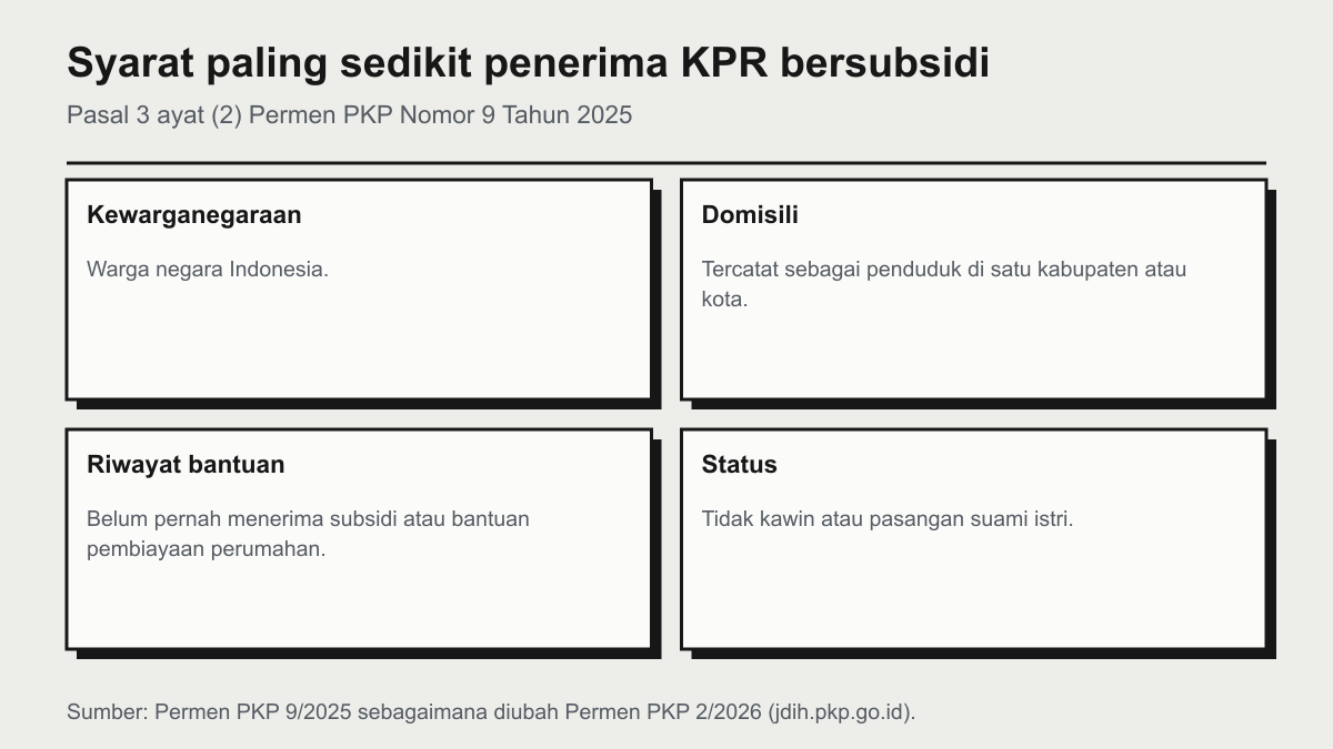 Empat kartu syarat paling sedikit penerima KPR bersubsidi: warga negara Indonesia, tercatat sebagai penduduk di satu kabupaten atau kota, belum pernah menerima subsidi atau bantuan pembiayaan perumahan, dan berstatus tidak kawin atau pasangan suami istri