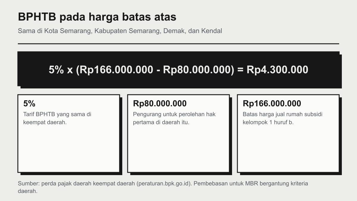 Rumus BPHTB rumah subsidi di Semarang: 5 persen dikali selisih Rp166.000.000 dan Rp80.000.000 sama dengan Rp4.300.000
