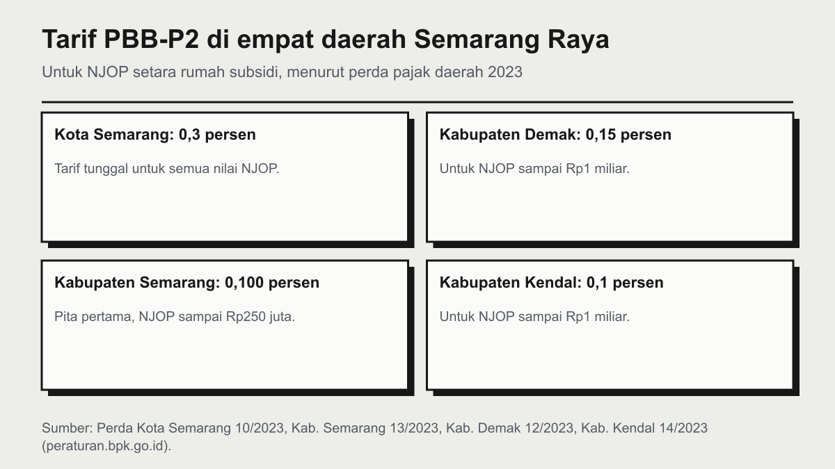 Empat kartu tarif PBB-P2 untuk NJOP setara rumah subsidi: Kota Semarang 0,3 persen tarif tunggal, Kabupaten Demak 0,15 persen, Kabupaten Semarang 0,100 persen pada pita pertama, dan Kabupaten Kendal 0,1 persen