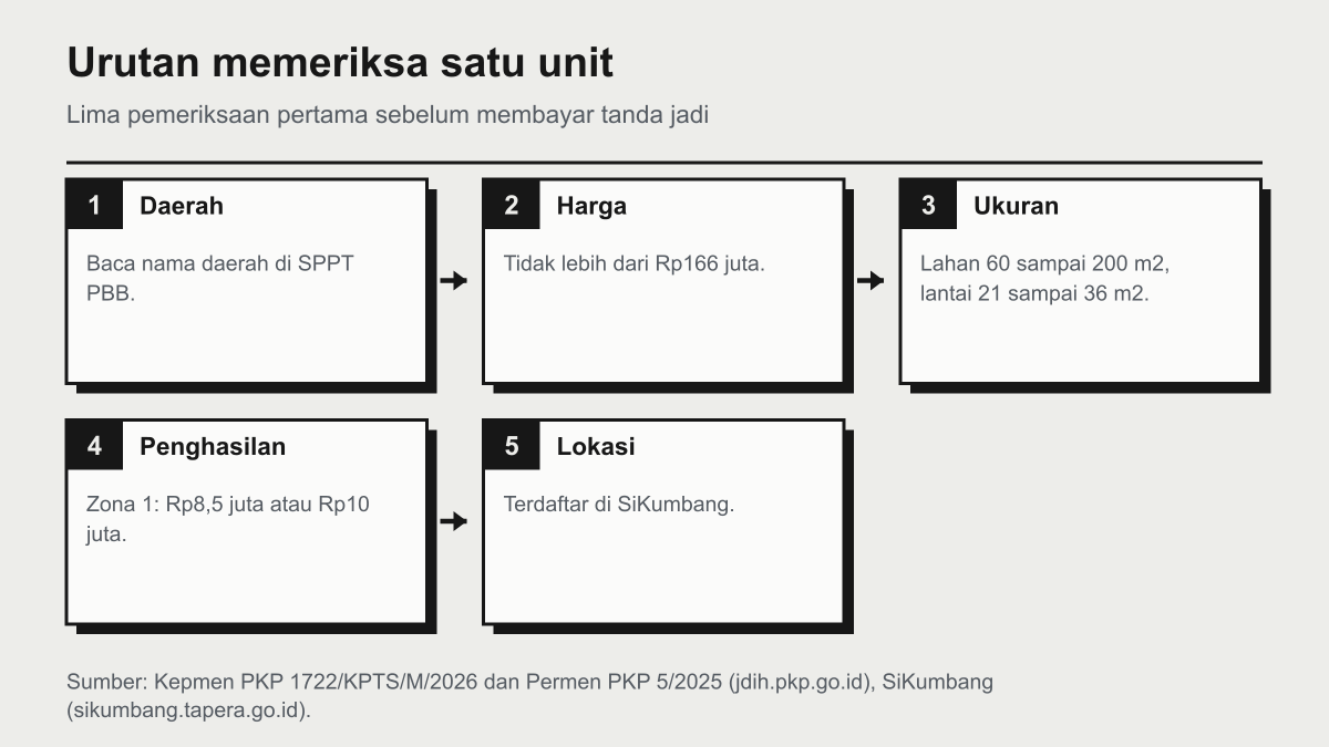Alur lima langkah memeriksa unit rumah subsidi di Semarang: pastikan daerah pemungut lewat SPPT PBB, cocokkan harga dengan batas Rp166.000.000, cocokkan ukuran, cek penghasilan terhadap Zona 1, lalu cari lokasinya di SiKumbang