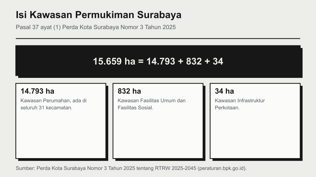 Rumus luas Kawasan Permukiman Surabaya: kurang lebih 15.659 hektare sama dengan Kawasan Perumahan 14.793 hektare ditambah Kawasan Fasilitas Umum dan Fasilitas Sosial 832 hektare ditambah Kawasan Infrastruktur Perkotaan 34 hektare