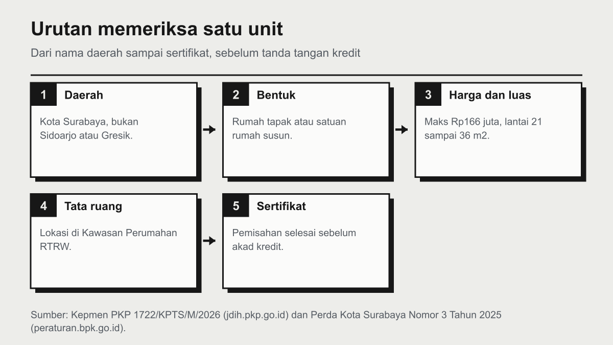 Alur lima langkah memeriksa unit rumah subsidi di Surabaya: pastikan daerah otonomnya, pastikan bentuk huniannya, cocokkan harga dan luas, minta bukti lokasi di Kawasan Perumahan, lalu tanyakan status pemisahan sertifikat