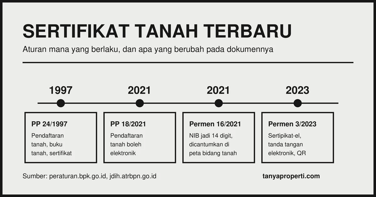 Ilustrasi: Sertifikat tanah terbaru: aturan yang berlaku sekarang dan apa yang berubah
