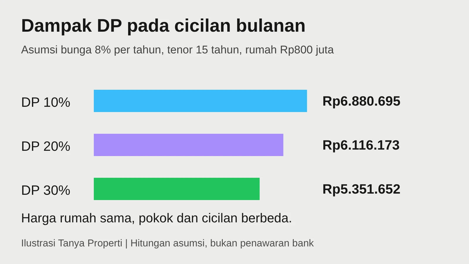 Ilustrasi pengaruh uang muka 10, 20, dan 30 persen pada cicilan rumah Rp800 juta dengan asumsi bunga 8 persen dan tenor 15 tahun