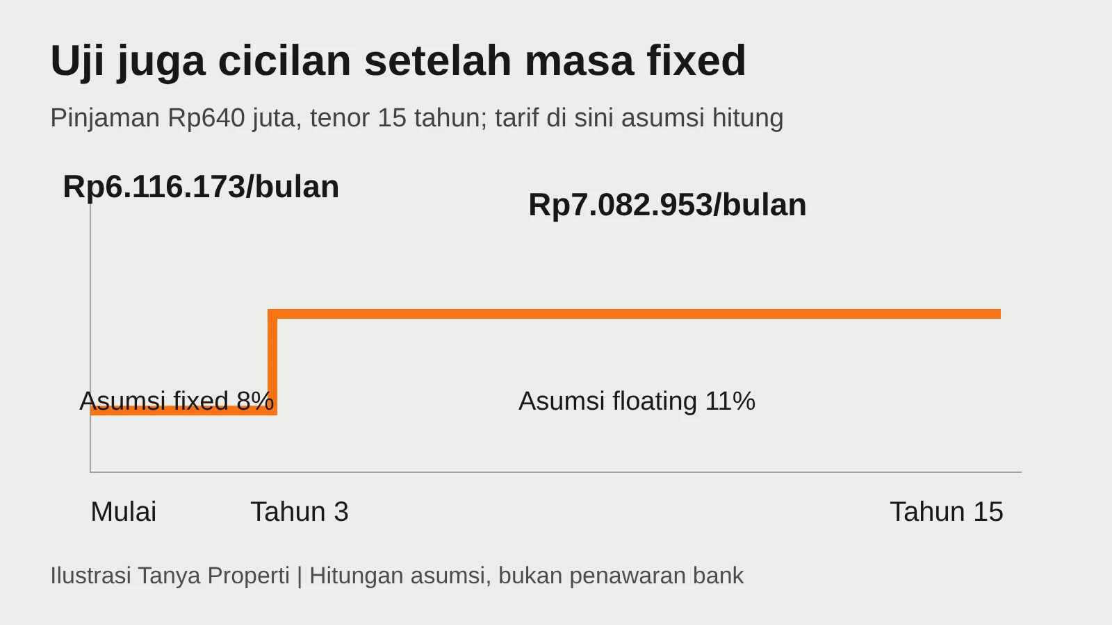 Ilustrasi pinjaman Rp640 juta tenor 15 tahun: cicilan Rp6.116.173 selama asumsi fixed 8 persen tiga tahun, lalu Rp7.082.953 setelah dihitung ulang dengan asumsi floating 11 persen