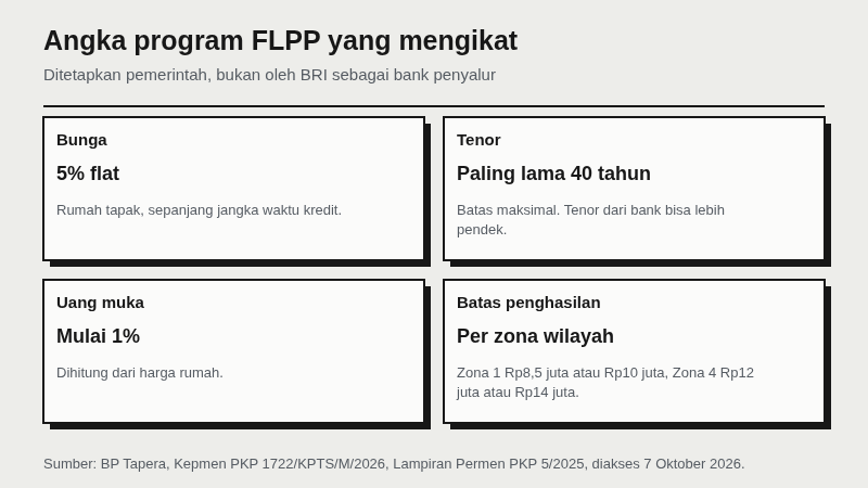 Empat kartu angka program KPR FLPP: bunga 5 persen flat untuk rumah tapak sepanjang tenor, tenor paling lama 40 tahun, uang muka mulai 1 persen dari harga rumah, dan batas penghasilan 8,5 juta atau 10 juta rupiah di Zona 1 sampai 12 juta atau 14 juta rupiah di Zona 4