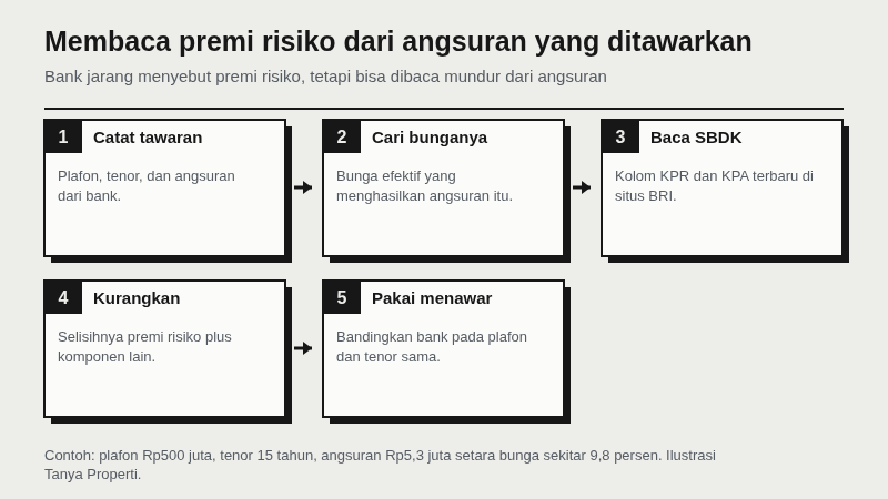 Diagram lima langkah membaca premi risiko KPR: catat plafon, tenor, dan angsuran tawaran bank, cari bunga efektif yang menghasilkan angsuran itu, baca SBDK kolom KPR dan KPA terbaru, kurangkan keduanya untuk mendapat premi risiko plus komponen lain, lalu pakai selisihnya untuk menawar dan membandingkan bank