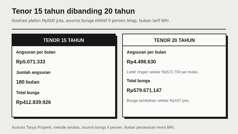 Perbandingan ilustrasi KPR plafon 500 juta rupiah dengan asumsi bunga 9 persen: tenor 15 tahun angsuran 5.071.333 rupiah per bulan dengan total bunga 412.839.926 rupiah, tenor 20 tahun angsuran 4.498.630 rupiah per bulan dengan total bunga 579.671.147 rupiah