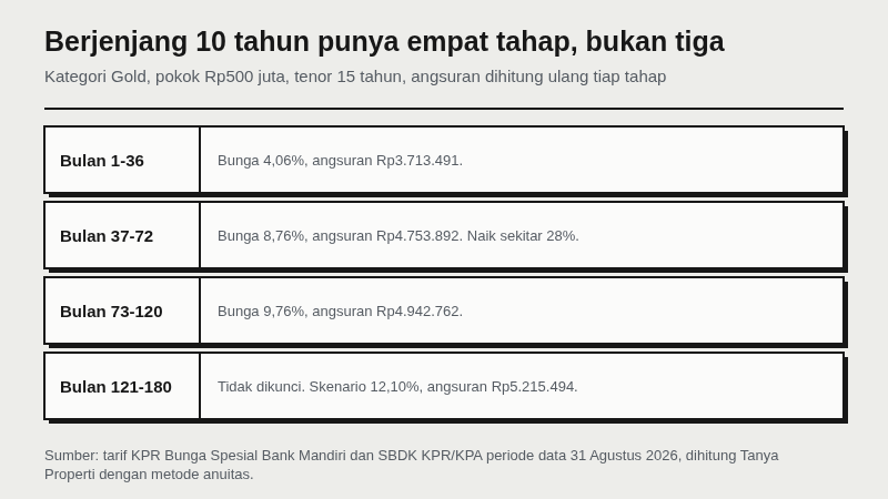 Empat tahap angsuran skema Berjenjang 10 Tahun kategori Gold untuk pokok 500 juta rupiah dan tenor 15 tahun: bulan 1 sampai 36 bunga 4,06 persen angsuran 3.713.491 rupiah, bulan 37 sampai 72 bunga 8,76 persen angsuran 4.753.892 rupiah, bulan 73 sampai 120 bunga 9,76 persen angsuran 4.942.762 rupiah, dan bulan 121 sampai 180 skenario 12,10 persen angsuran 5.215.494 rupiah