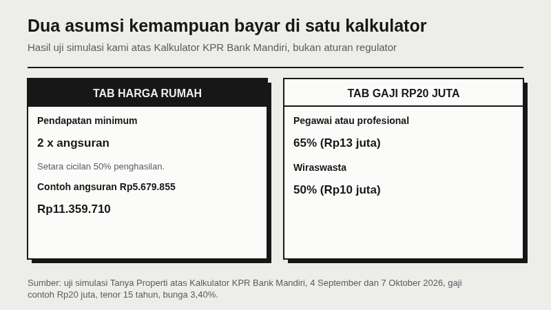 Perbandingan dua tab Kalkulator KPR Bank Mandiri: tab harga rumah menghitung pendapatan minimum dua kali angsuran atau setara cicilan 50 persen penghasilan, sedangkan tab gaji untuk pegawai atau profesional menganggap cicilan sanggup 65 persen dari gaji dan untuk wiraswasta 50 persen