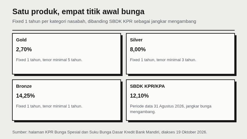 Empat kartu angka Bank Mandiri: kategori Gold fixed 1 tahun 2,70 persen dengan tenor minimal 5 tahun, Silver 8,00 persen dengan tenor minimal 3 tahun, Bronze 14,25 persen dengan tenor minimal 1 tahun, dan Suku Bunga Dasar Kredit KPR dan KPA 12,10 persen periode data 31 Agustus 2026