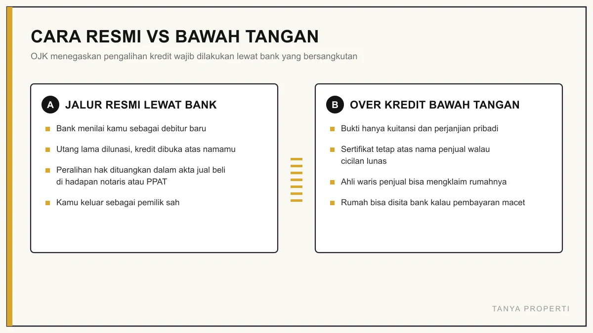 Perbandingan jalur resmi lewat bank dan over kredit bawah tangan beserta risikonya